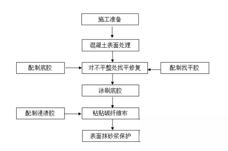新抚碳纤维加固的优势以及使用方法